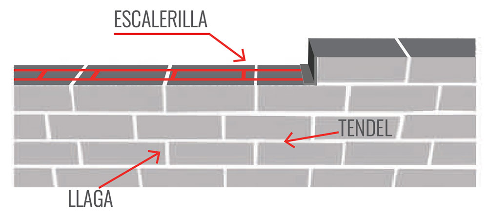 función escalerilla